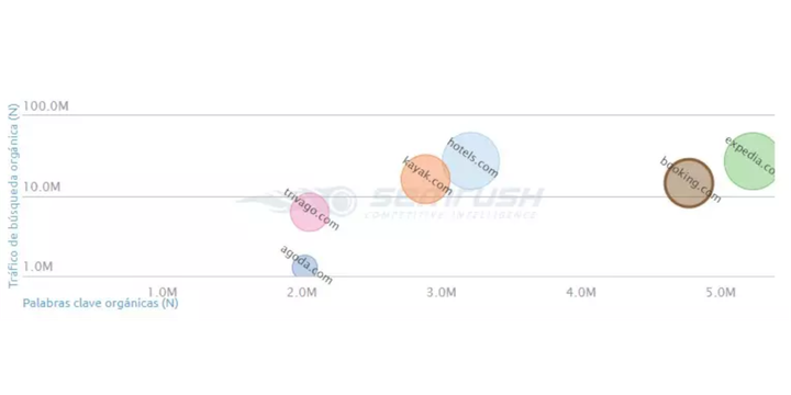 Los números nos puede ayudar a identificar qué compañía es la que más invierte en el sector de SEO y SEM. Los números nos puede ayudar a identificar qué compañía es la que más invierte en el sector de SEO y SEM.